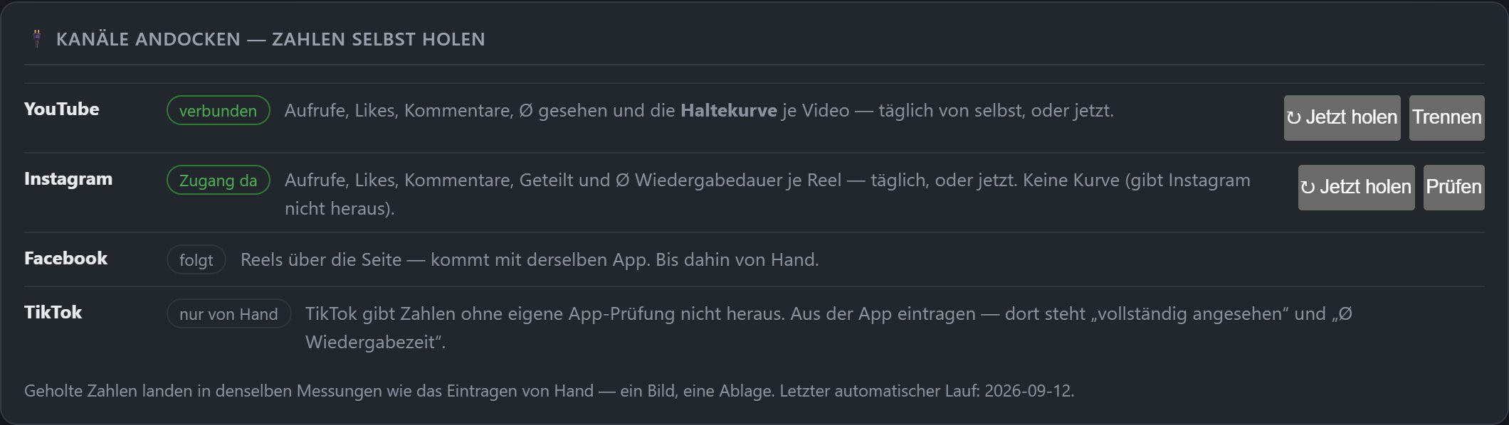 Die Karte Kanäle andocken: YouTube verbunden, Instagram-Zugang da, Facebook folgt, TikTok nur von Hand — je Kanal die Knöpfe Jetzt holen, Trennen, Prüfen